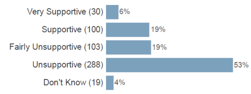 30 people (6%) very supportive; 100 people (19%) supportive; 103 people (19%) fairly unsupportive; 288 people (53%) unsupportive; 19 (4%) don't know