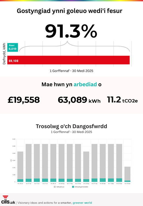 Gostyngiad ynni goleuo wedi'i fesur 91.3%. Mae hwn yn arbediad o £19,558, 63,089kWh, 11.2tCO2e