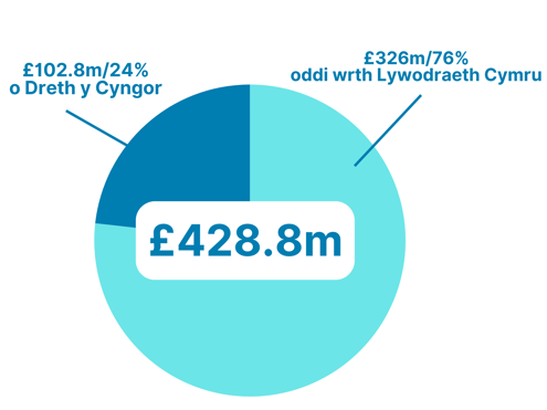 2026-2027 Budget Sources Pie Chart CYM