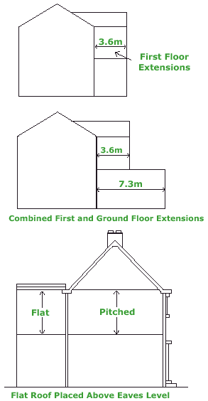 Definition of the Main Back Wall of a Terraced Property Diagram