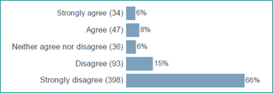 Strongly agree (34) 6%; Agree (47) 8%; Neither agree nor disagree (36) 6%; Disagree (93) 15%; Strongly disagree (398) 66%