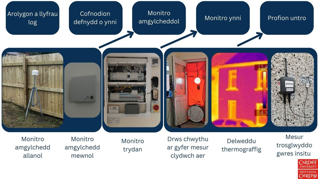 Surveys and logbooks (cym)