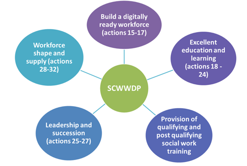 Build a digitally ready workforce (actions 15-17); Excellent education and learning (actions 18-24); Provision of qualifying and post qualifying social work training; Leadership and succession (actions 25-27); Workforce shape and supply (actions 28-32)