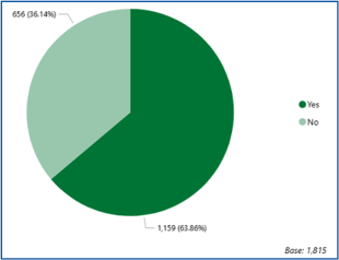 Figure 28: Do you know who your local councillor(s) is? 1159 yes, 656 no