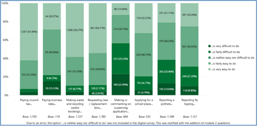 Figure 23: Tell us about your experience of the following council processes:Paying Council Tax - 1057 is very easy to do, 533 is fairly easy to do; paying business rates - 34 is very easy to do, 59 is fairly easy to do, 8 is fairly difficult to do, 18 is very difficult to do; making waste and recycling centre bookings - 1008 is very easy to do, 541 is fairly easy to do, 117 is neither easy nor difficult to do; Requesting new/replacement bins - 967 is very easy to do, 622 is fairly easy to do, 128 is neither easy nor difficult to do, 68 is very difficult to do; making or commenting on a planning application - 88 is very easy to do, 214 is fairly easy to do, 232 is fairly difficult to do, 160 is very difficult to do; applying for a school place - 174 is very easy to do, 250 is fairly easy to do, 79 is fairly difficult to do, 31 is very difficult to do; reporting a pothole - 251 is very easy to do, 479 is fairly easy to do, 302 is fairly difficult to do, 155 is very difficult to do; reporting fly tipping - 291 is very easy to do, 501 is fairly easy to do, 244 is fairly difficult to do, 114 is very difficult to do