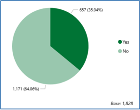Figure 25: Are you aware that there are a number of council meetings that the public can attend in-person or online? Yes 657, 1171 no