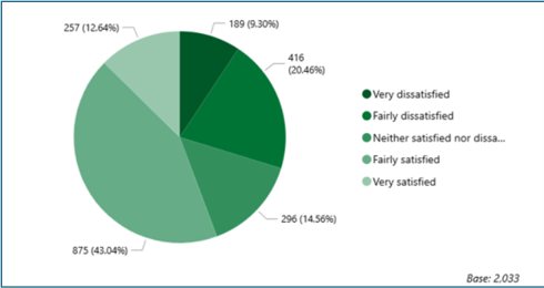 How satisfied or dissatisfied are you with your local area as a place to live? 189 (9.3%) very dissatisfied, 416 (20.46%) fairly dissatisfied, 296 (14.56%) neither satisfied nor dissatisfied, 296 (14.56%) fairly satisfied, 875 (43.04%) very satisfied