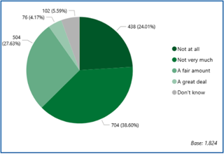 Figure 26: How much do you trust Neath Port Talbot Council? 102 don't know, 438 not at all, 704 not very much, 504 a fair amount, 76 a great deal