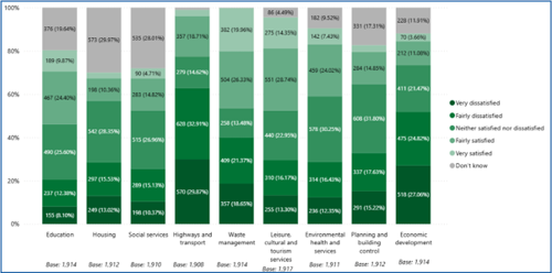 Figure 19: Overall, how satisfied or dissatisfied are you with the council’s provision of…Education - 376 don't know, 189 very satisfied, 467 fairly satisfied, 490 neither satisfied nor dissatisfied, 237 fairly dissatisfied, 155 very dissatisfied; Housing - 573 don't know, 198 fairly satisfied, 542 neither satisfied nor dissatisfied, 297 fairly dissatisfied, 249 very dissatisfied; Social Services - 535 don't know, 90 very satisfied, 283 fairly satisfied, 515 neither satisfied nor dissatisfied, 289 fairly dissatisfied, 198 very dissatisfied; Highways and transport - 57 fairly satisfied, 279 neither satisfied nor dissatisfied, 628 fairly dissatisfied, 570 very dissatisfied; Waste management - 382 very satisfied, 504 fairly satisfied, 258 neither satisfied nor dissatisfied, 409 fairly dissatisfied, 357 very dissatisfied; Leisure, cultural and tourism services - 86 don't know, 275 very satisfied, 551 fairly satisfied, 440 neither satisfied nor dissatisfied, 310 fairly dissatisfied, 255 very dissatisfied; Environmental health and services - 182 don't know, 142 very satisfied, 459 fairly satisfied, 578 neither satisfied nor dissatisfied, 314 fairly dissatisfied, 236 very dissatisfied; Planning and building control - 331 don't know, 284 fairly satisfied, 608 neither satisfied nor dissatisfied, 337 fairly dissatisfied, 291 very dissatisfied; Economic development - 228 don't know, 70 very satisfied, 212 fairly satisfied, 411 neither satisfied nor dissatisfied, 475 fairly dissatisfied, 518 very dissatisfied