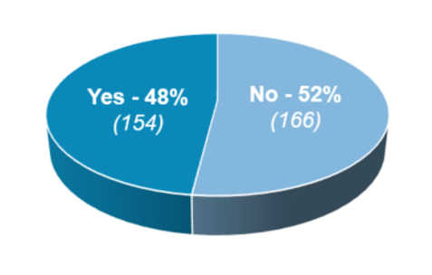 48% (154) agreed with the draft proposals, 52% (166) disagreed
