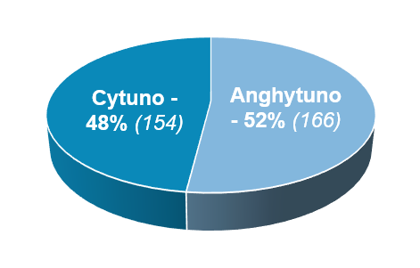 Cytuno - 48% (154), Anghytuno - 52% (166)