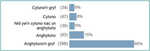 Cytuno'n gryf (34) 6%; Cytuno (47) 8%; Nid yw'n cytuno nac un anghytuno (36) 6%; Anghytuno (93) 15%; Anghytuno'n gryf (398) 66%