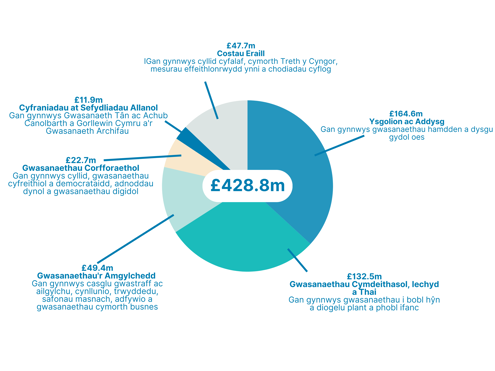 2026-2027 Budget Breakdown Pie Chart CYM