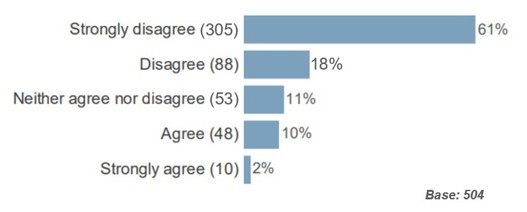 61% (305) strongly disagreed, 18% (88) disagreed, 11% (53) neither agrees nor disagreed, 10% (48) agreed, 2% (10) strongly agreed