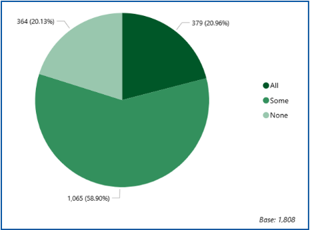 Figure 27: To what extent were you aware of the responsibilities of local councillors? 379 all, 1065 some, 364 none