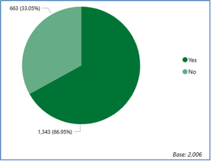 Figure 16: Would you recommend Neath Port Talbot as a place to live? 1343 yes, 663 no
