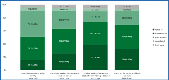 Figure 18: Generally, to what extent do you think the council... provides services of a high quality (134 a great deal, 762 a fair amount, 702 not very much, 303 not at all); provides services that represent value for money- 102 don't know, 84 a great deal, 536 a fair amount, 734 not very much, 497 not at all; takes residents views into account when making a decision - 116 don't know, 83 a great deak, 682 a fair amount, 683 not very much, 755 not at all; acts on the concerns of local residents - 122 don't know, 73 a great deal, 403 a fair amount, 728 not very much, 632 not at all