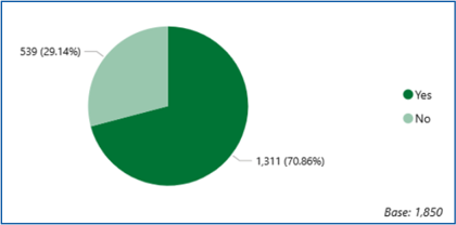 Figure 24: Have you attempted to contact Neath Port Talbot Council in the last 12 months? 1311 yes, 539 no