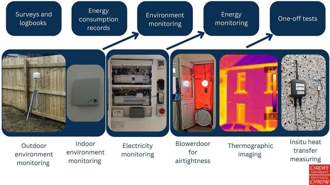 Surveys and logbooks