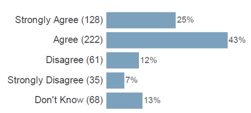 128 people (25%) strongly agree; 222 people (43%) agree; 61 people (12%) disagree; 35 people (7%) strongly disagree; 68 people (13%) don't' know
