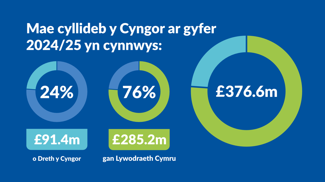 Cyllideb y Cyngor 2024/25