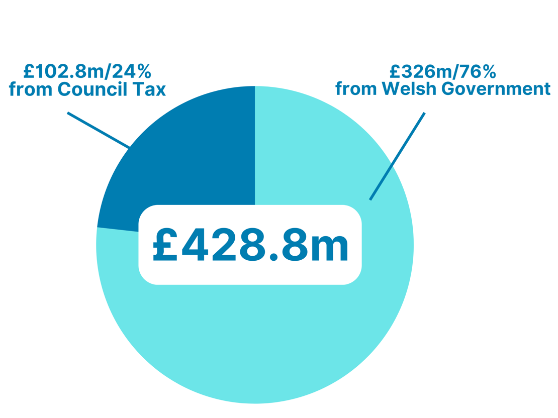 2026-2027 Budget Sources Pie Chart ENG