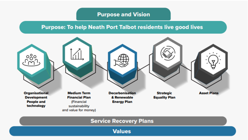 Delivering the strategy plan