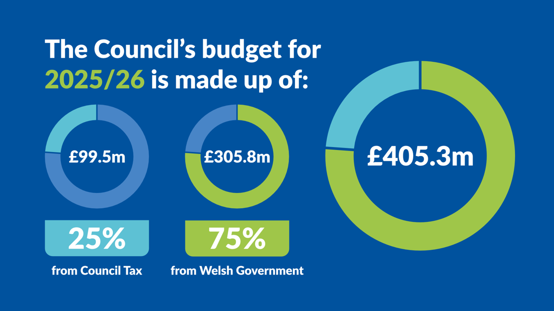 Revenue budget 2025/26