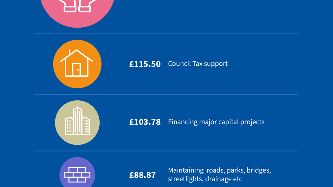 Where Council Tax goes 2025/26