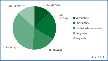 Figure 15: How safe or unsafe do you feel when outside in your local area after dark? 243 very unsafe, 436 fairly unsafe, 361 neither safe nor unsafe, 719 fairly safe, 260 very safe
