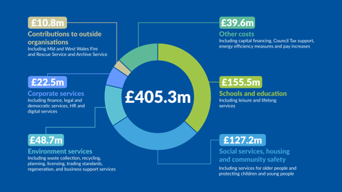 How the revenue budget is spent 2025/26