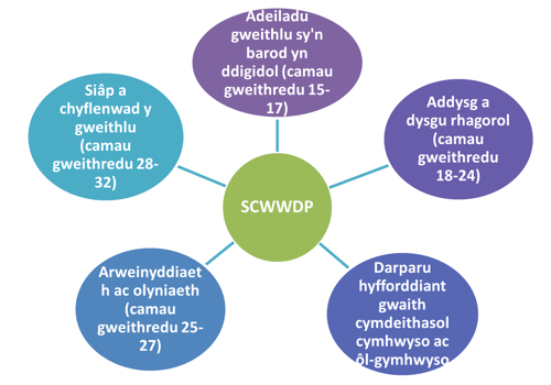 Adeiladu gweithlu sy'n barod yn ddigidol (camau gweithredu 15-17); Addysg a dysgu rhagorol (camau gweithredu 18-24); Darparu hyfforddiant gwaith cymdeithasol cymhwyso ac ol-gymhwyso; Arweinyddiaeth ac olyniaeth (camau gweithredu 25-27); Siap a chyflenwad y gweithlu (camau gweithredu 28-32)