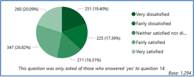 Figure 24B. [If yes] On the most recent occasion, even if the ultimate outcome or decision was not what you wanted, how satisfied were you with the way the Council handled your query? 251 very dissatisfied, 225 fairly dissatisfied, 211 neither satisfied nor dissatisfied, 347 fairly satisfied, 260 very satisfied