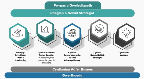 Rhaglen o Newid Strategol
