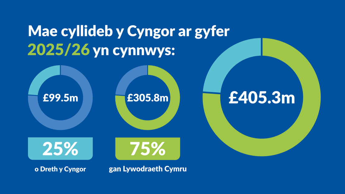 Cyllideb y Cyngor 2025/26