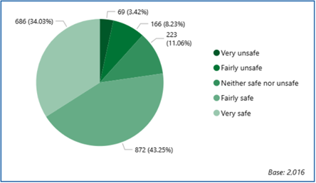 Figure 14: How safe or unsafe do you feel when outside in your local area during the day? 69 very unsafe, 166 fairly unsafe, 223 neither safe nor unsafe, 872 fairly safe, 686 very safe