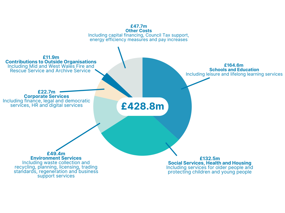 2026-2027 Budget Breakdown Pie Chart ENG