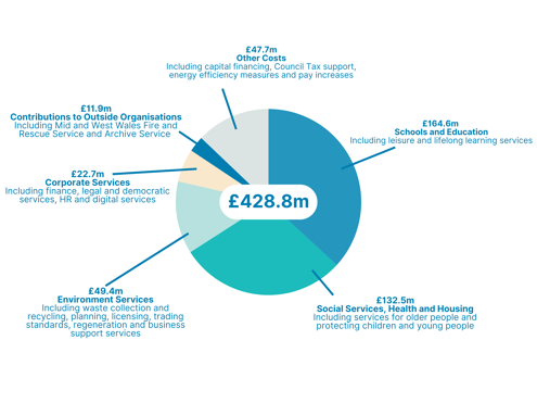 2026-2027 Budget Breakdown Pie Chart ENG