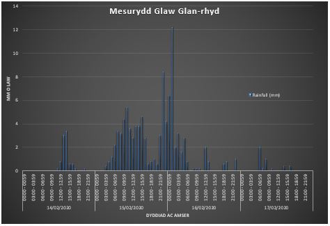 Ffigur 4 – Mesur glaw a gymerwyd o Lan-rhyd