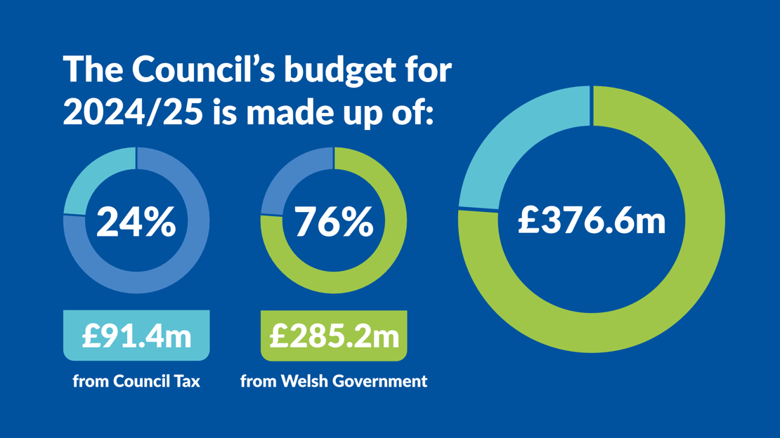 Council budget 2024/25