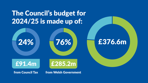 Council budget 2024/25
