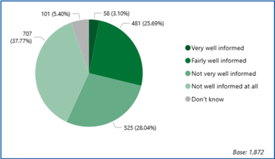Figure 20: Overall, how well do you think your council keeps residents informed about the services it provides? 101 don't know, 58 very well informed, 481 fairly well informed, 525 not very well informed, 707 not well informed at all