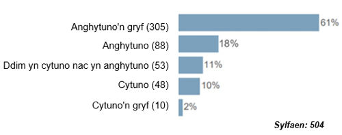 Anghytuno'n gryf (305) - 61%, Anghytuno (88) - 18%, Ddim yn cytuno nac yn aghytuno (53) - 11%, Cytuno (48) - 10%, Cytuno'n gryf (10) - 2%