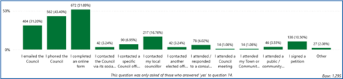 Figure 24A: [If yes] On the most recent occasion, how did you attempt to contact Neath Port Talbot Council - 404 emailed, 562 phones, 672 completed an online form, 42 via social media, 90 contacted a specific officer, 217 contacted their councillor, 42 contacted another elected official, 78 responded to a consultation, 14 attended a Council meeting, 14 attended a Town or Community Council meeting, 46 attended a public/community meeting, 136 signed a petition, 27 other