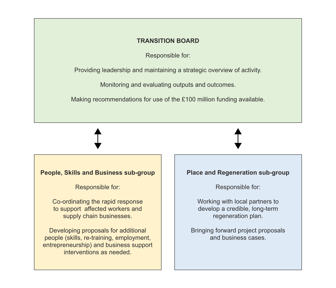 Transition Board and sub-groups structure