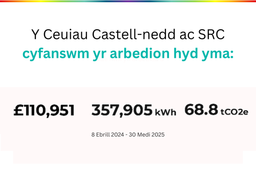 Y Ceiau ac SRC cyfanswm yr arbedion hyd yma: £110,951, 357,905kWh, 68.8tCO2e
