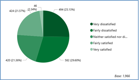 Figure 17: Overall, how satisfied or dissatisfied are you with the way Neath Port Talbot Council runs things? 494 very dissatisfied, 582 fairly dissatisfied, 420 neither satisfied nor dissatisfied, 424 satisfied, 46 very satisfied