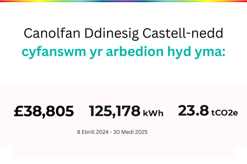 Canolfan Ddinesig Castell-nedd cyfanswm yr arbedion hyd yma: £38,805, 125,178kWh, 23.8tCO2e